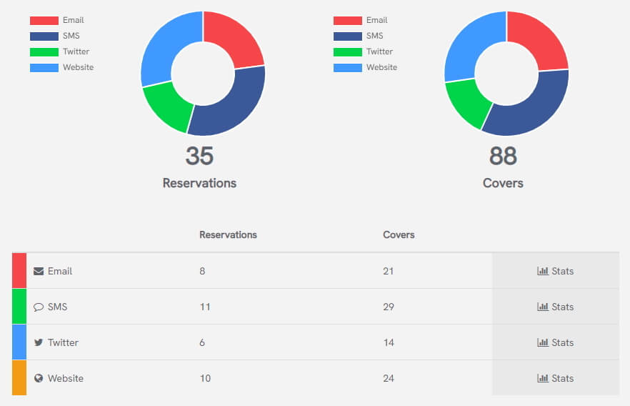 Multiple marketing channels with analytics